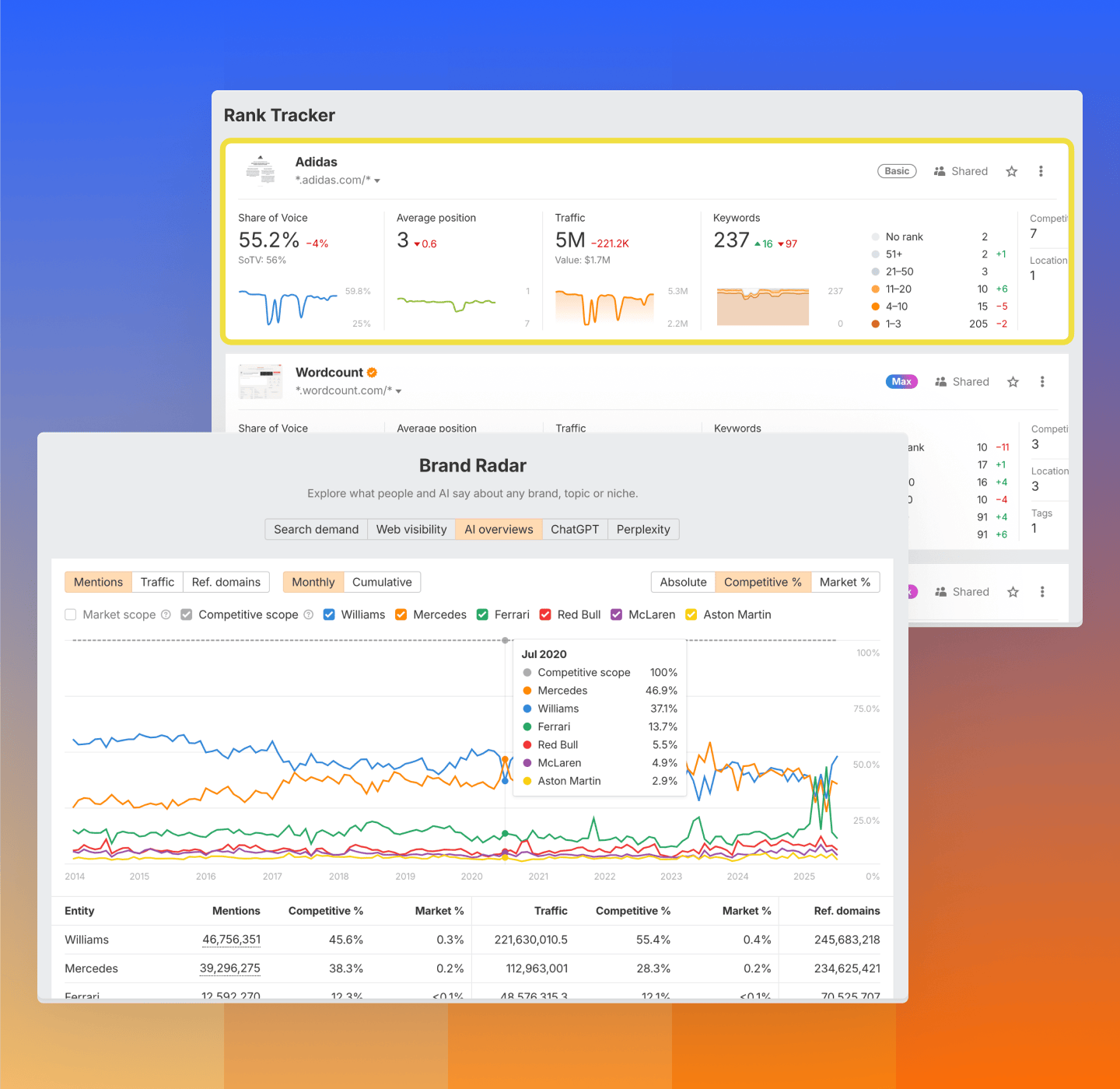 Brand AI search dashboard showing brand mentions and AI chatbot citations